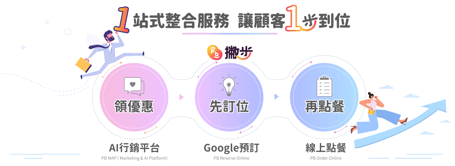 1站式整合服務,讓顧客1步到位 1站式整合服務,讓顧客1步到位