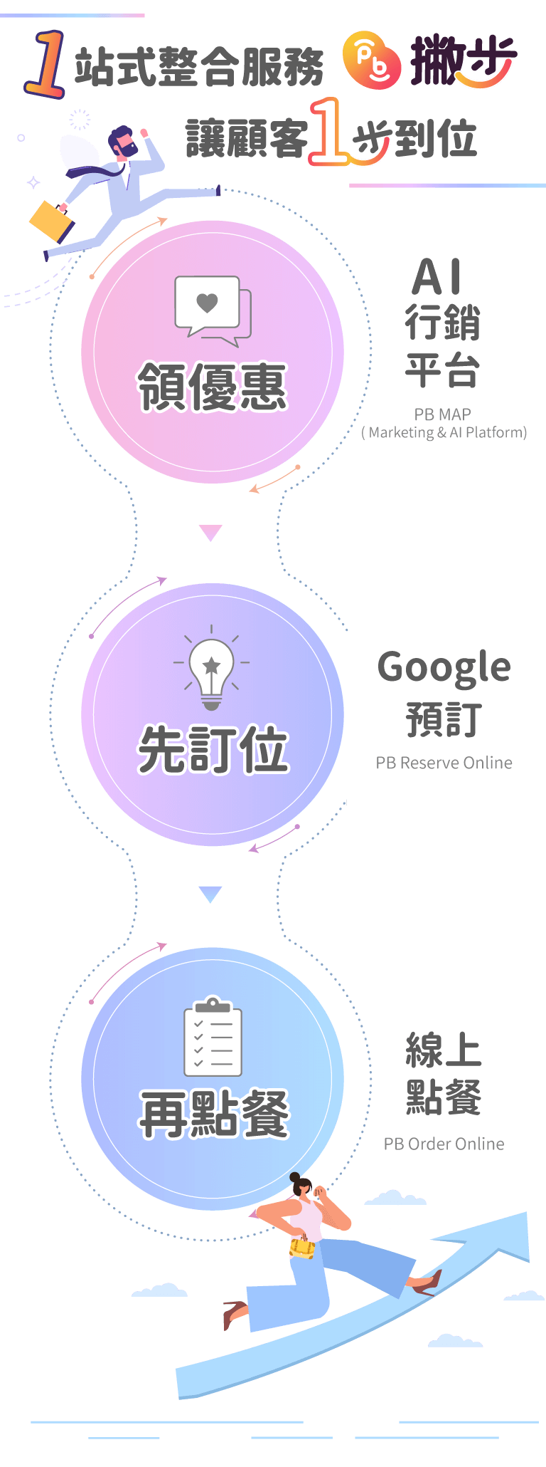 1站式整合服務,讓顧客1步到位 1站式整合服務,讓顧客1步到位